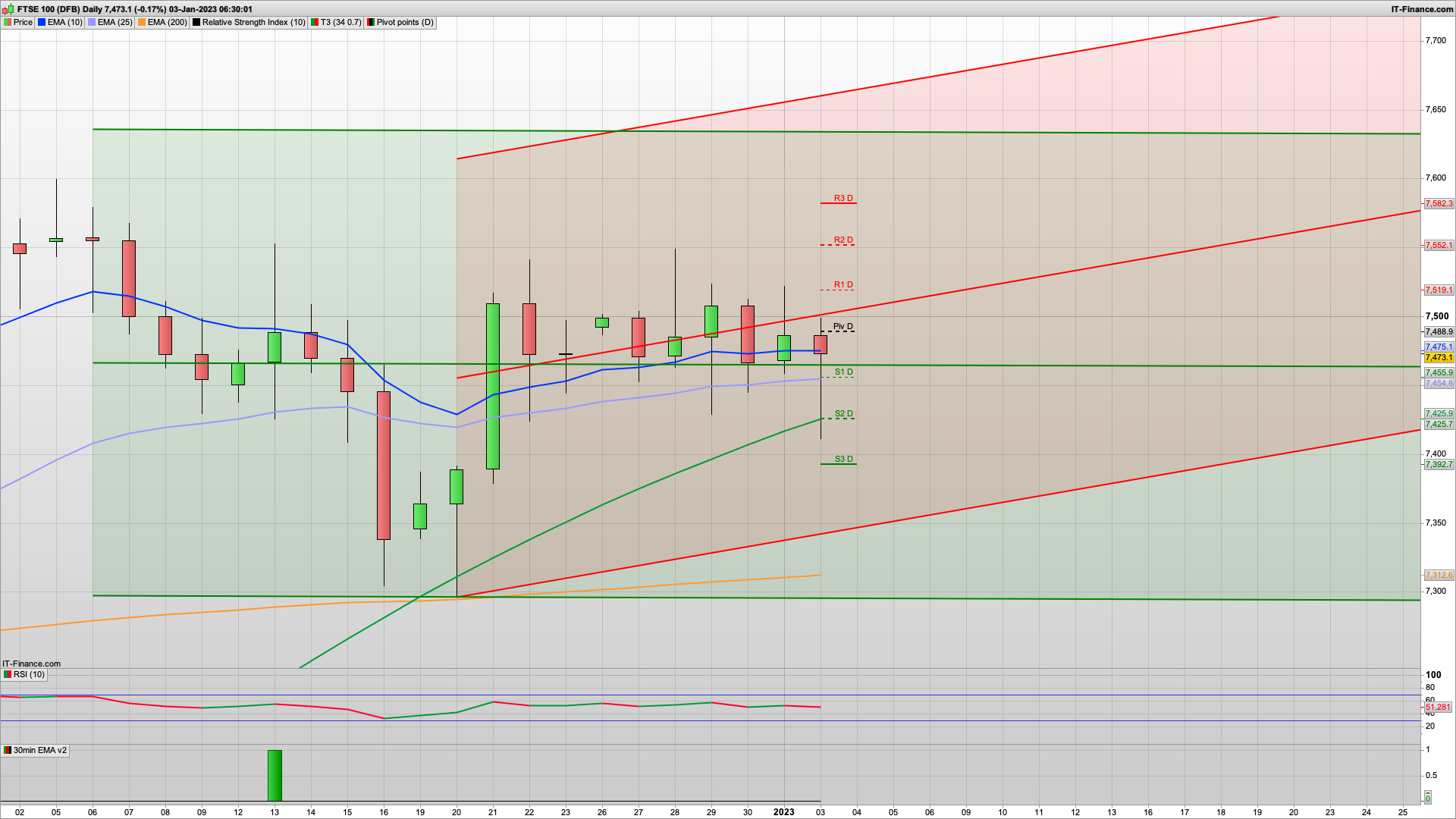Happy New Year! New month & New Year money | 7543 7636 resistance | 7442 7415 support