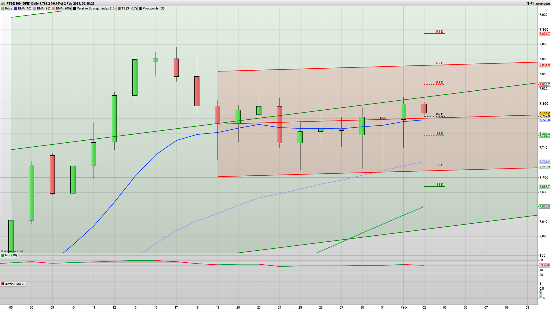 ECB and BOE today with 50bps expected | 7775 7734 7690 support | 7812 7836 7885 resistance