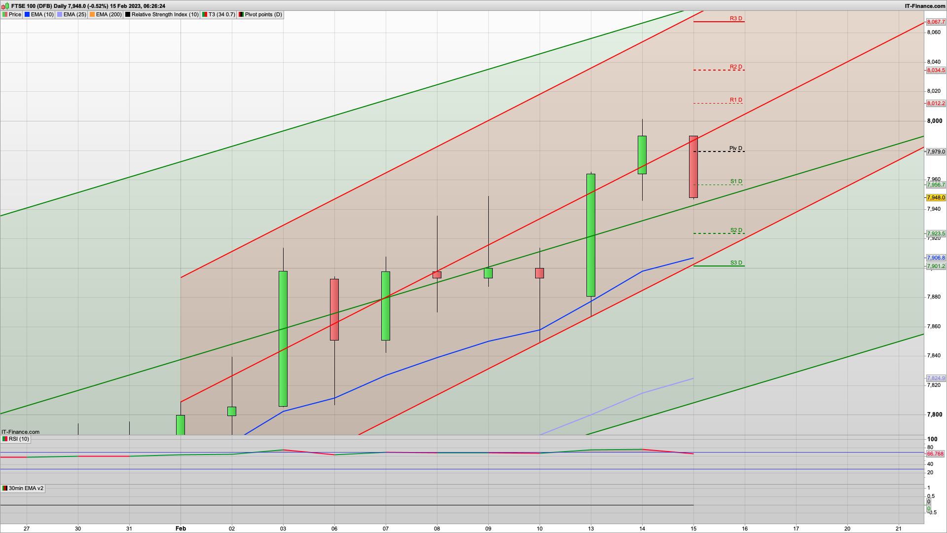 UK Inflation cools to 10.1% | 7929 7899 7880 support | 7984 8012 8034 resistance