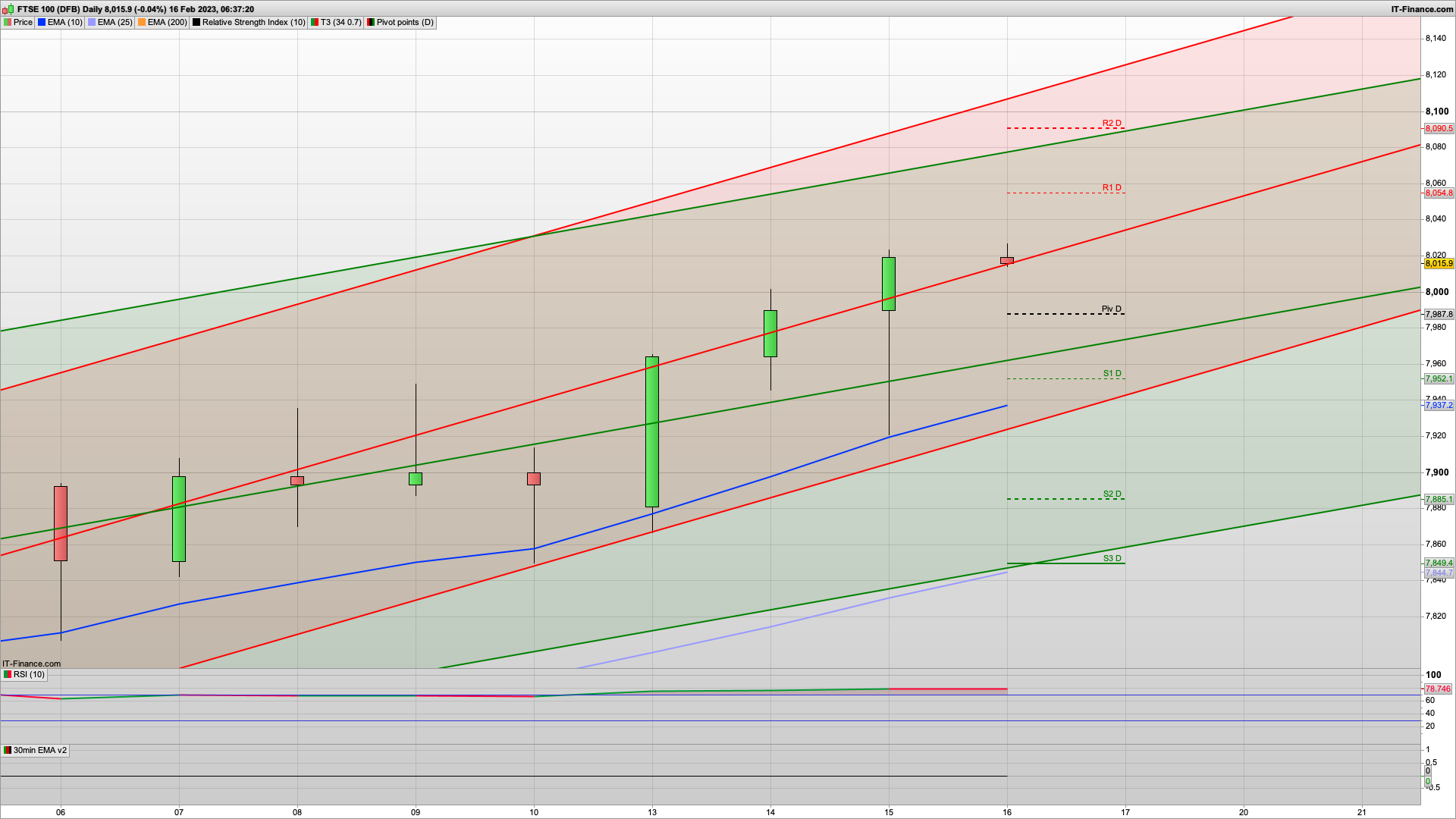 Can they hold 8000 | 8046 8055 8075 resistance | 7990 7950 support