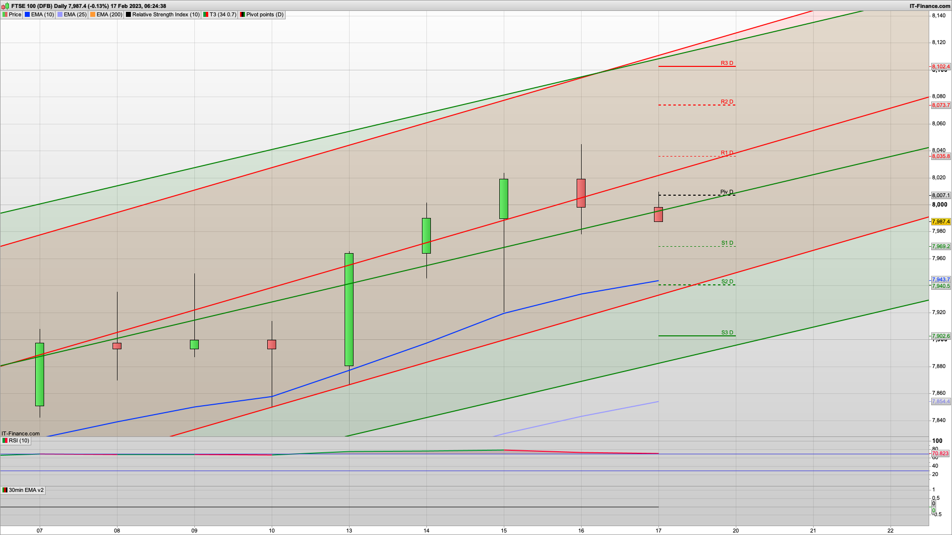 Bulls on the back foot and need to defend | 7976 7950 support | 8030 8056 resistance