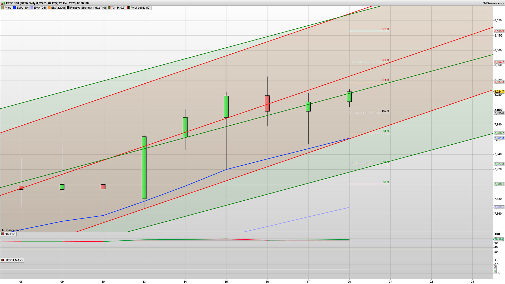 Bull Monday (possibly!) with 8000 needing to hold | 8030 8061 resistance | 7999 7953 support