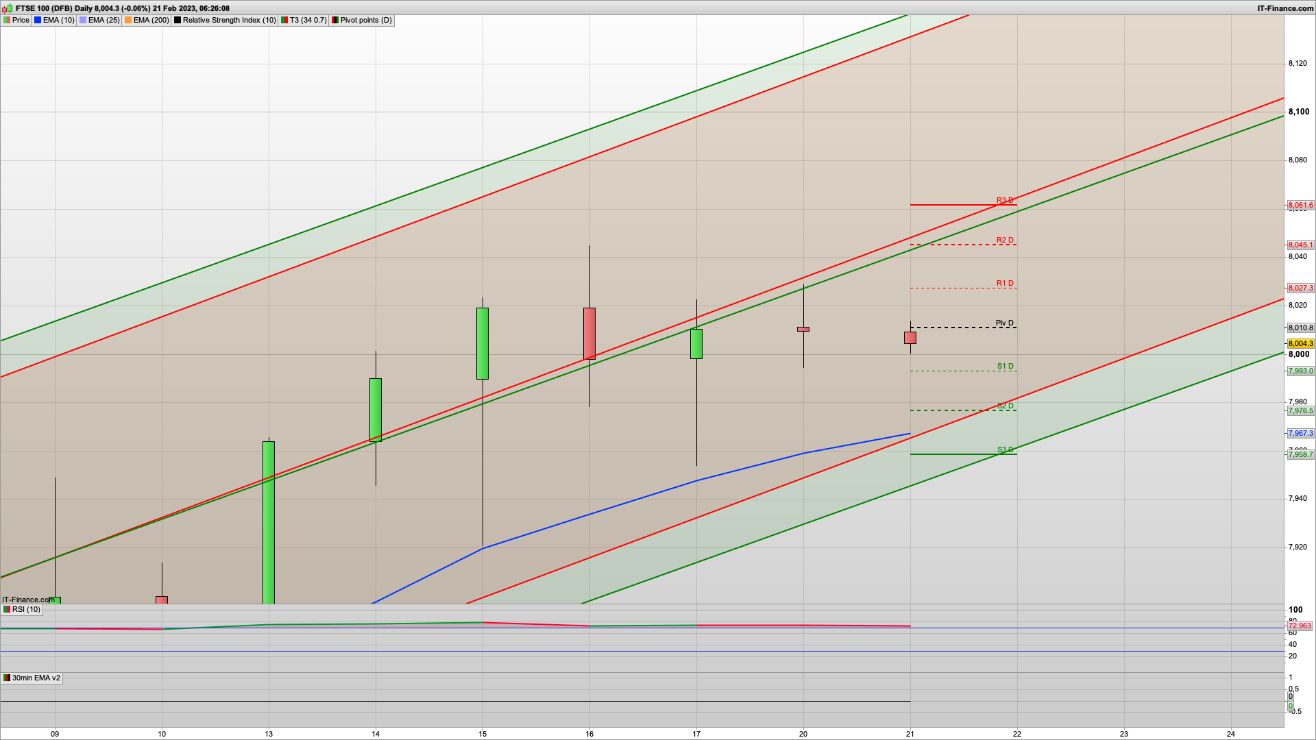 UK PMI Rises | 7990 7976 7957 support | 8027 8061 resistance | Bear Tuesday