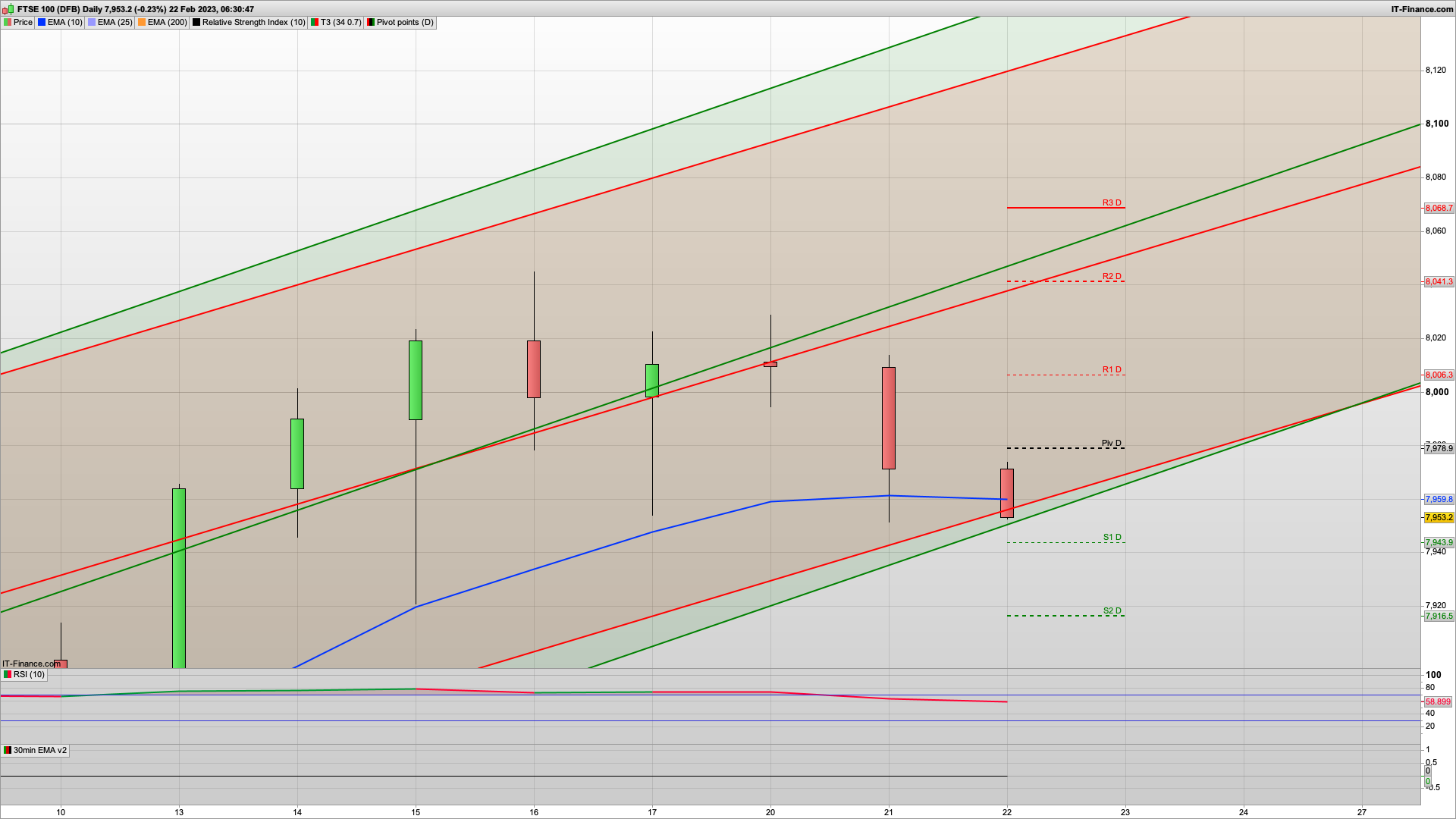 Bears taking control with 8050 locked in as the high | 7925 7885 support | 7978 8025 resistance