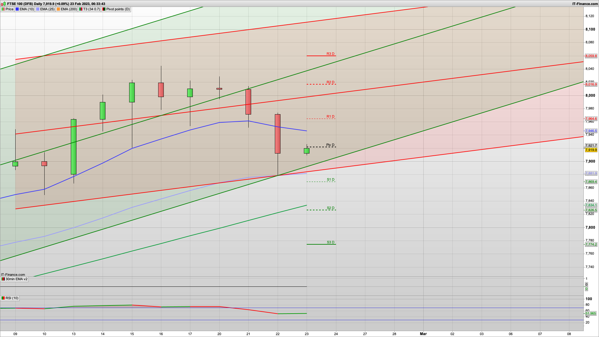 Bulls losing the battle | 7900 7870 7826 support | 7921 7960 8016 resistance | US GDP 2.9%