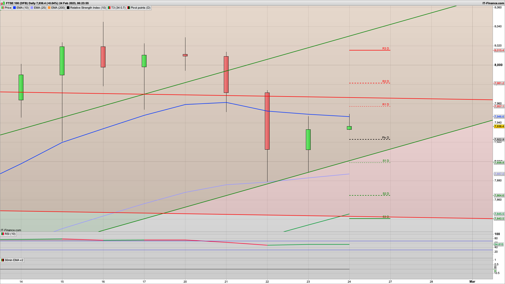 Can the bulls defend the 7900 level | 7873 support below | 7945 7980 resistance