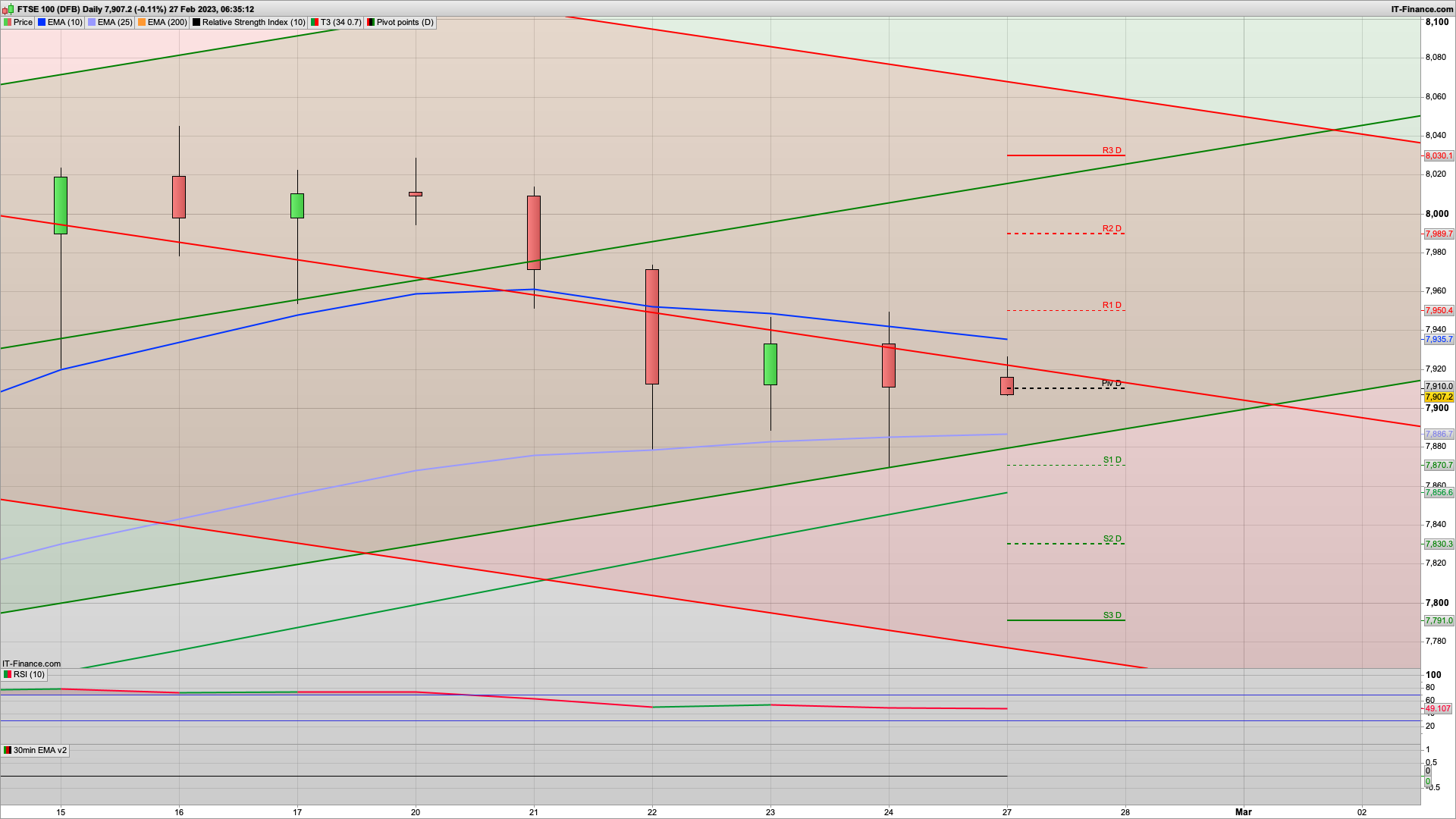 Bull Monday with bulls keen to pull away from 7900 | 7933 7960 7989 resistance | 7853 support