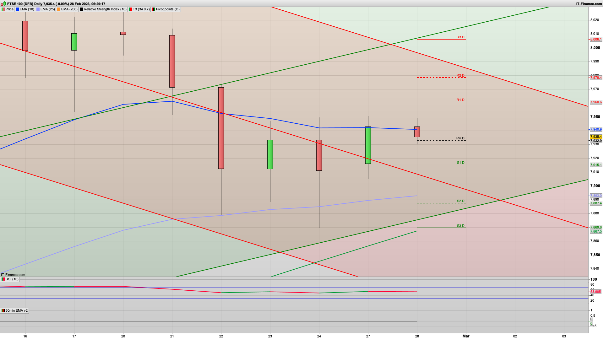 Bear Tuesday with 7915 7883 support | 7940 7986 resistance | Rishi Brexit deal