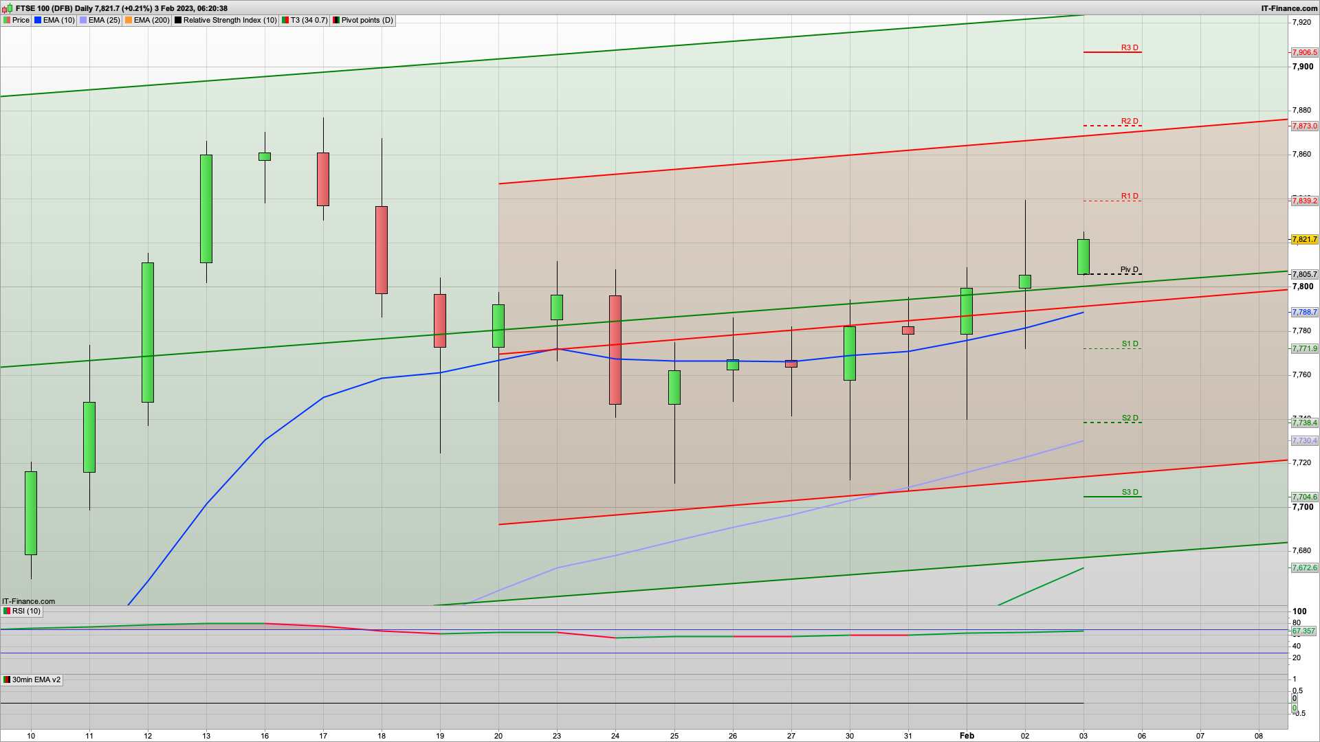 NFP Friday with the bulls still in control | 7837 7873 7906 resistance | 7805 7790 7757 support
