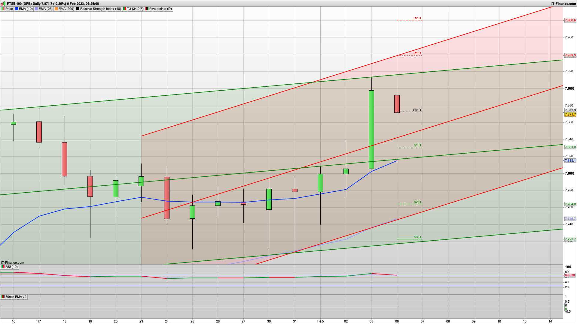 Dip likely but can the bulls fight back | 6825 6815 7764 support | 7911 7939 resistance