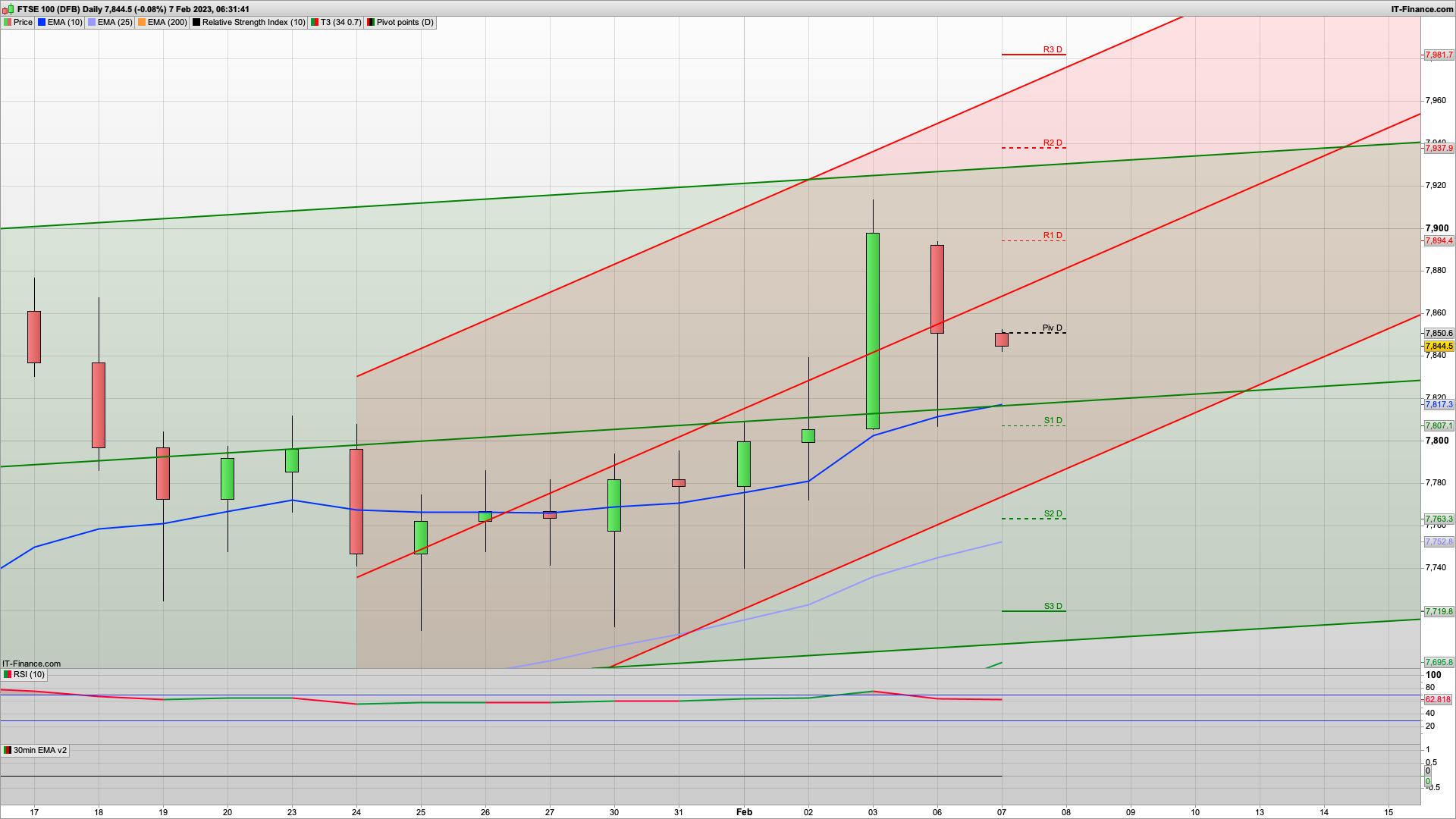 Bulls need to break 7865 with 7900 7937 resistance | 7830 7807 7763 support