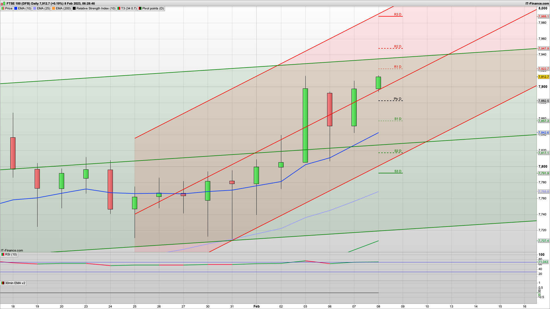 Bulls regain the advantage and a break of 7910 looms | 7947 7988 resistance | 7882 7852 support