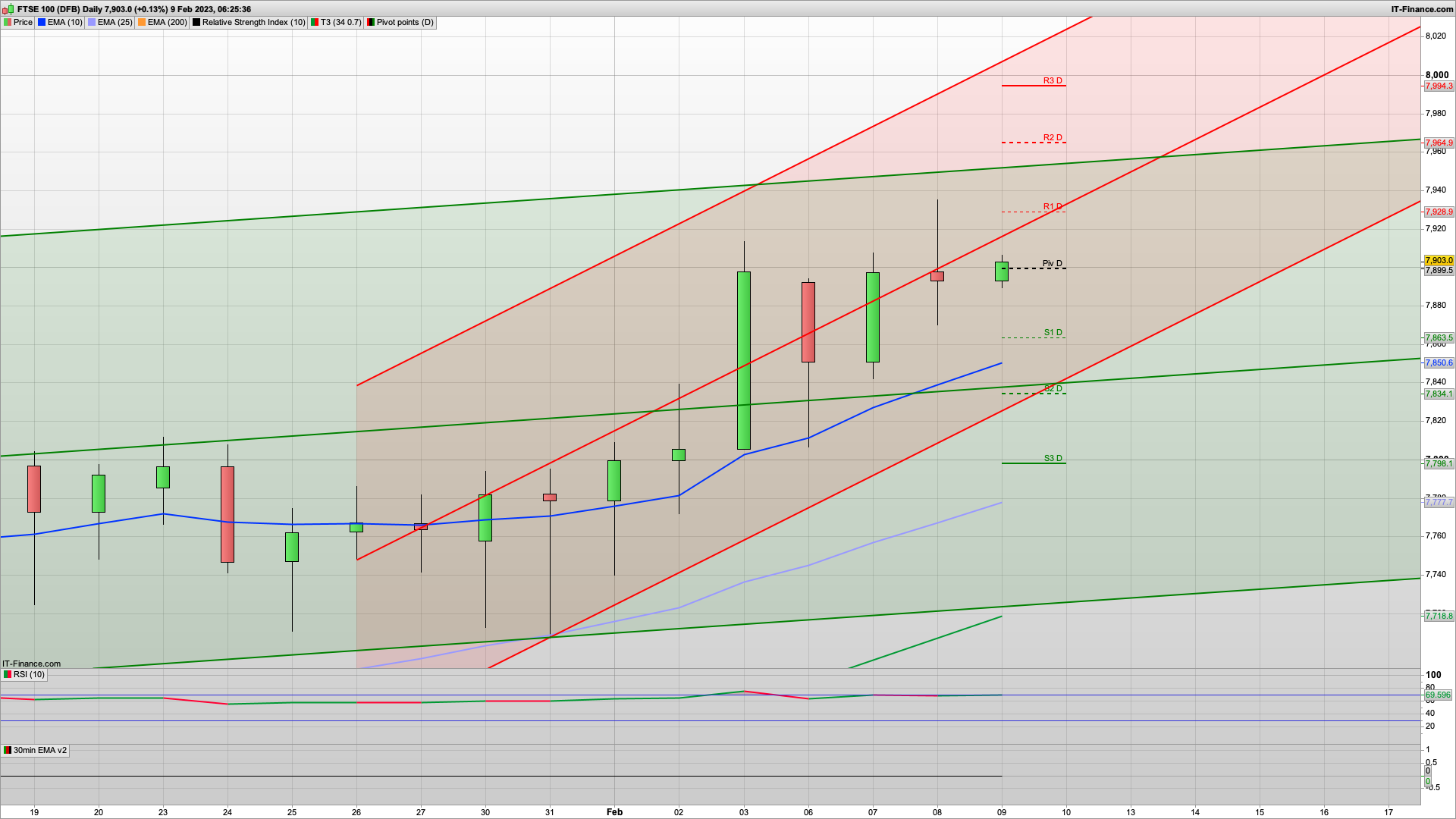 Rise and dip again with 7950 still a magnet | 7964 7994 above | 7899 7862 support