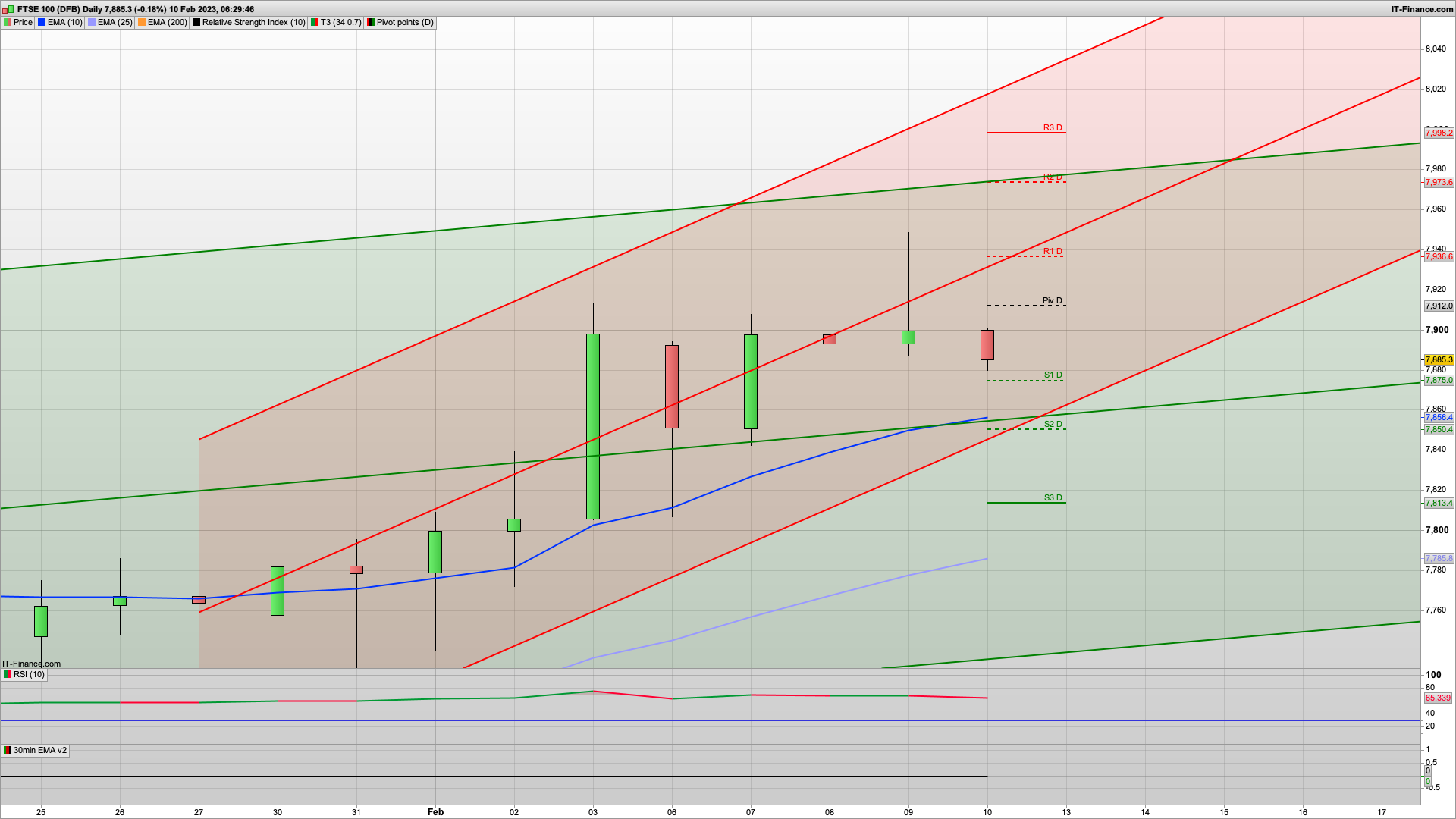 Freaky Friday with 7912 7970 resistance | 7880 7850 7813 support | UK avoid recession (handy)