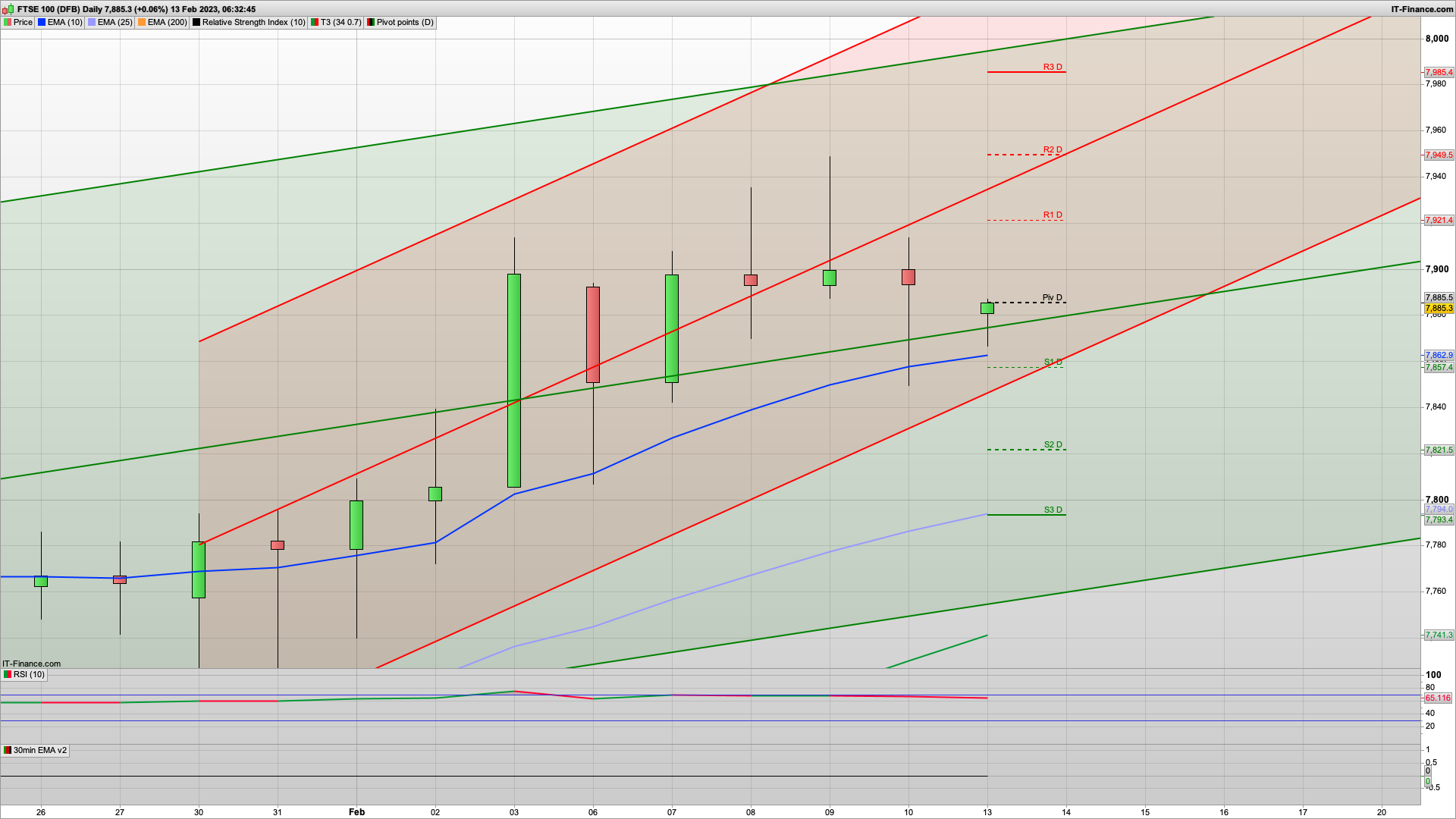 All eyes on US CPI tomorrow | 7910 7921 7950 resistance | 7876 7857 7821 support