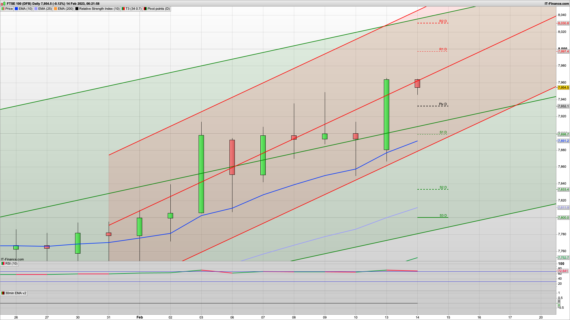 US CPI today with 7990 8030 (8000!!!!) resistance | 7925 7898 support