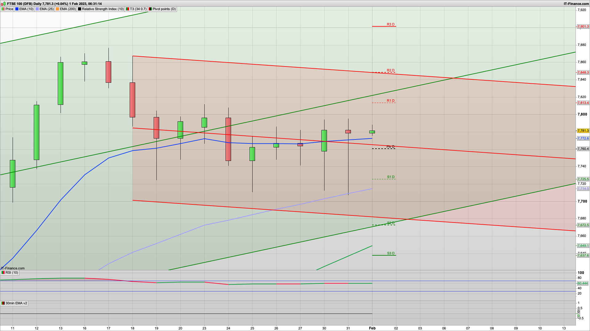 New month money... for a bit anyway | 7808 7837 7885 resistance | 7760 7699 support