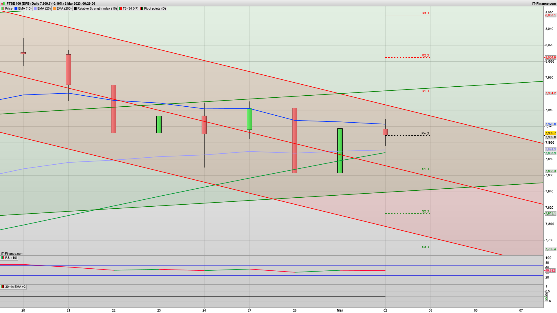 Bulls struggling to hold 7900 | 7890 7860 7800 support | 7910 7969 resistance