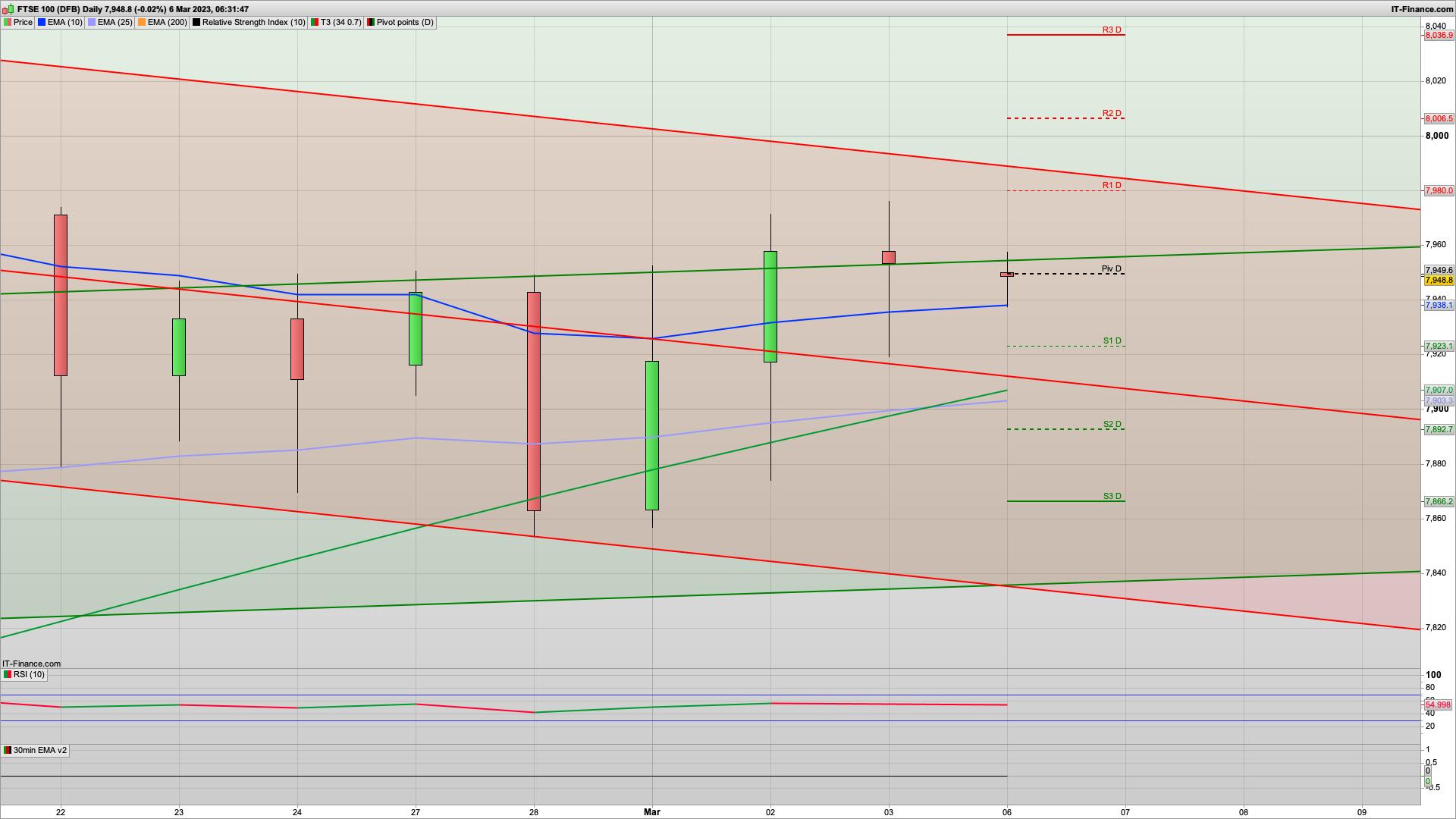 Can the bulls get near 8000 today | 7955 7990 resistance | 7923 7892 7878 support