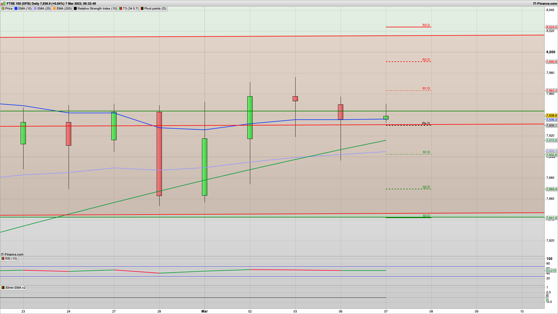 Dip rise dip with 7920 support | 7990 resistance | 7872 support lower down