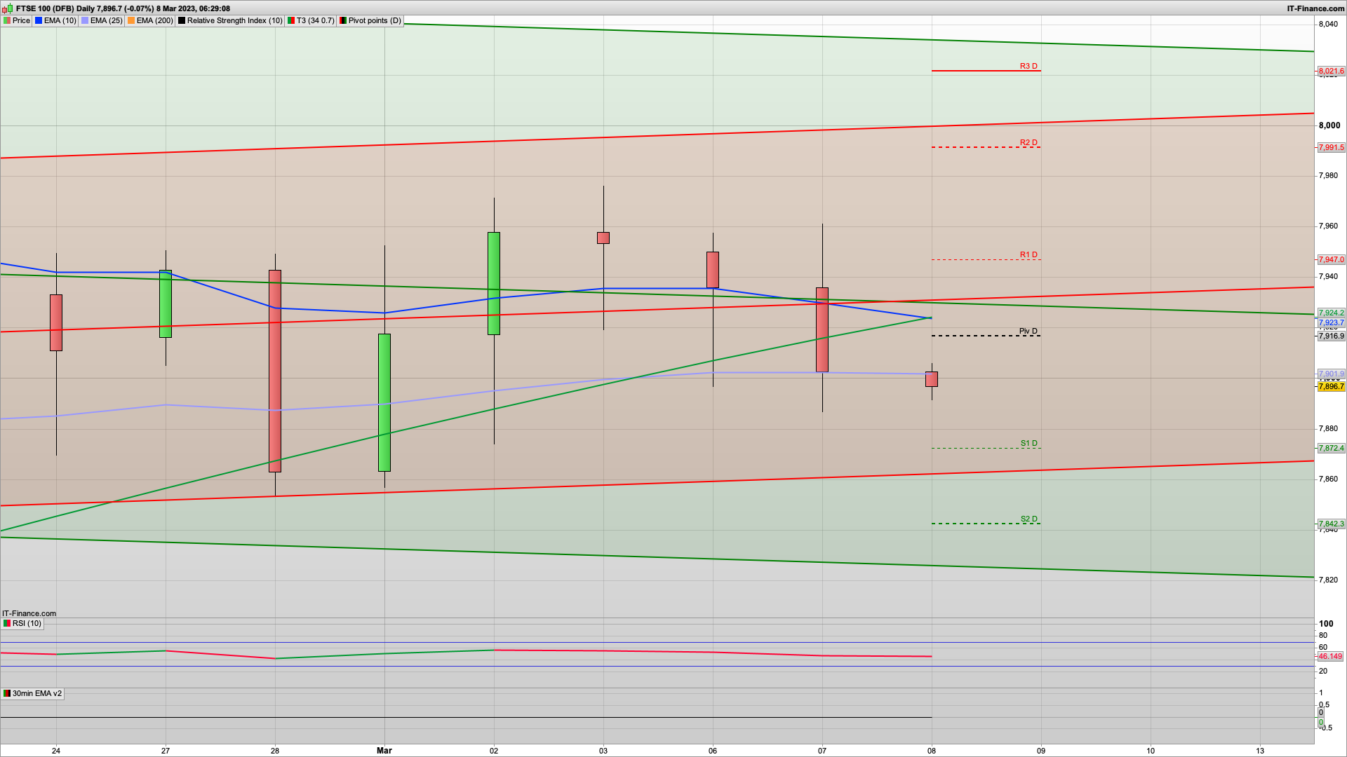 Asian markets drop | 7890 7860 support | 7920 7966 resistance | Hawkish Powell hurts sentiment