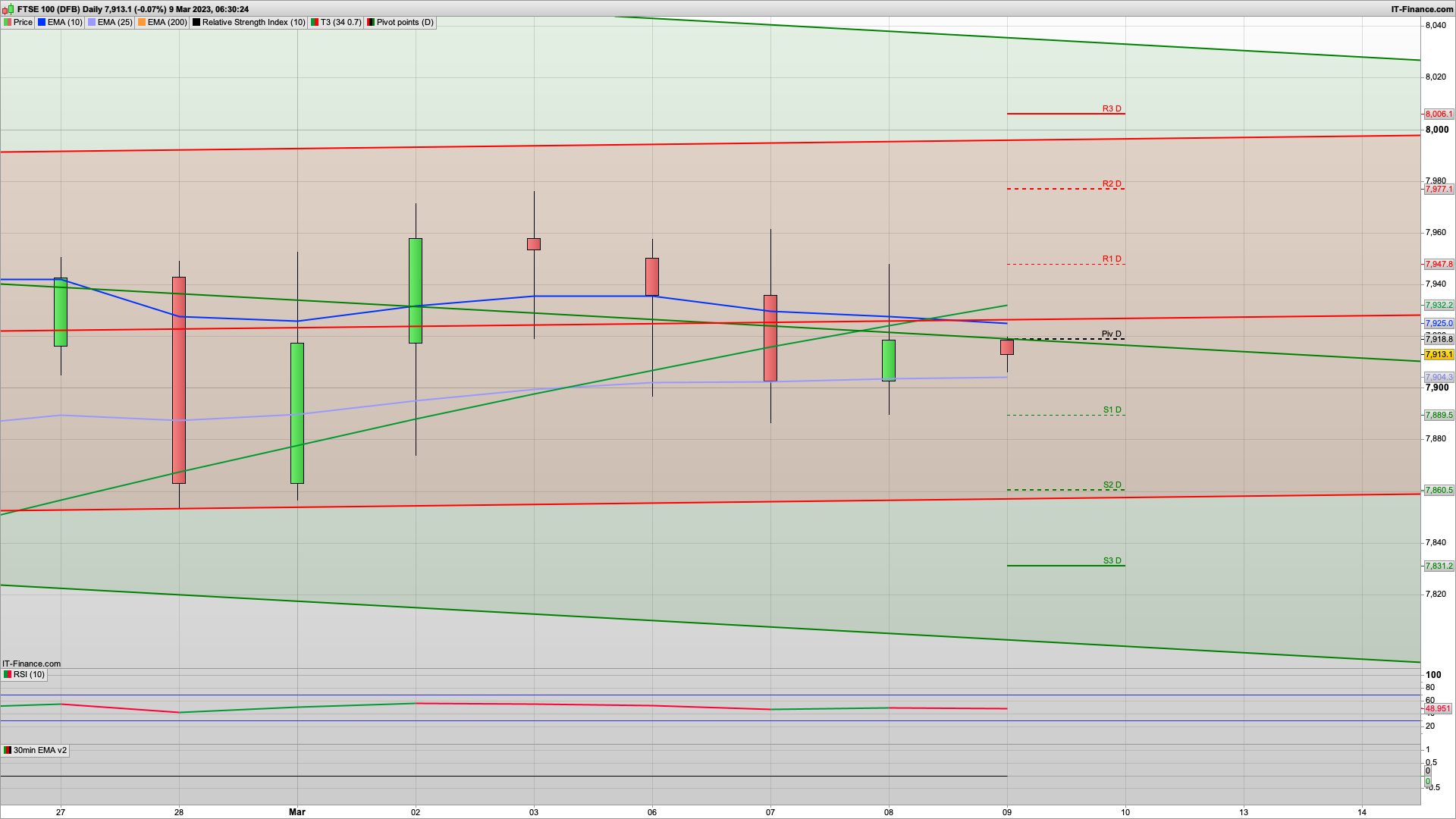 Bulls defend but 7890 support weakening | 7860 7830 below | 7920 7975 resistance
