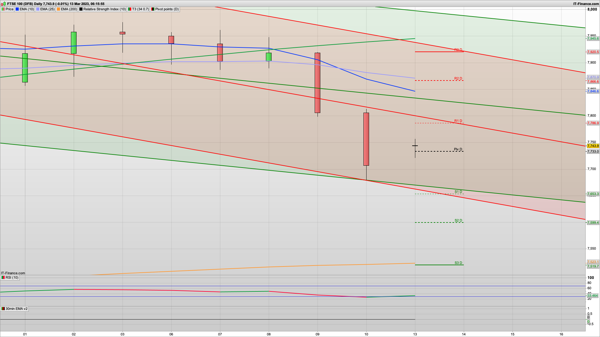 SVB carnage drives the bears | 7700 7600 7550 7519 support | 7740 7786 7830 resistance