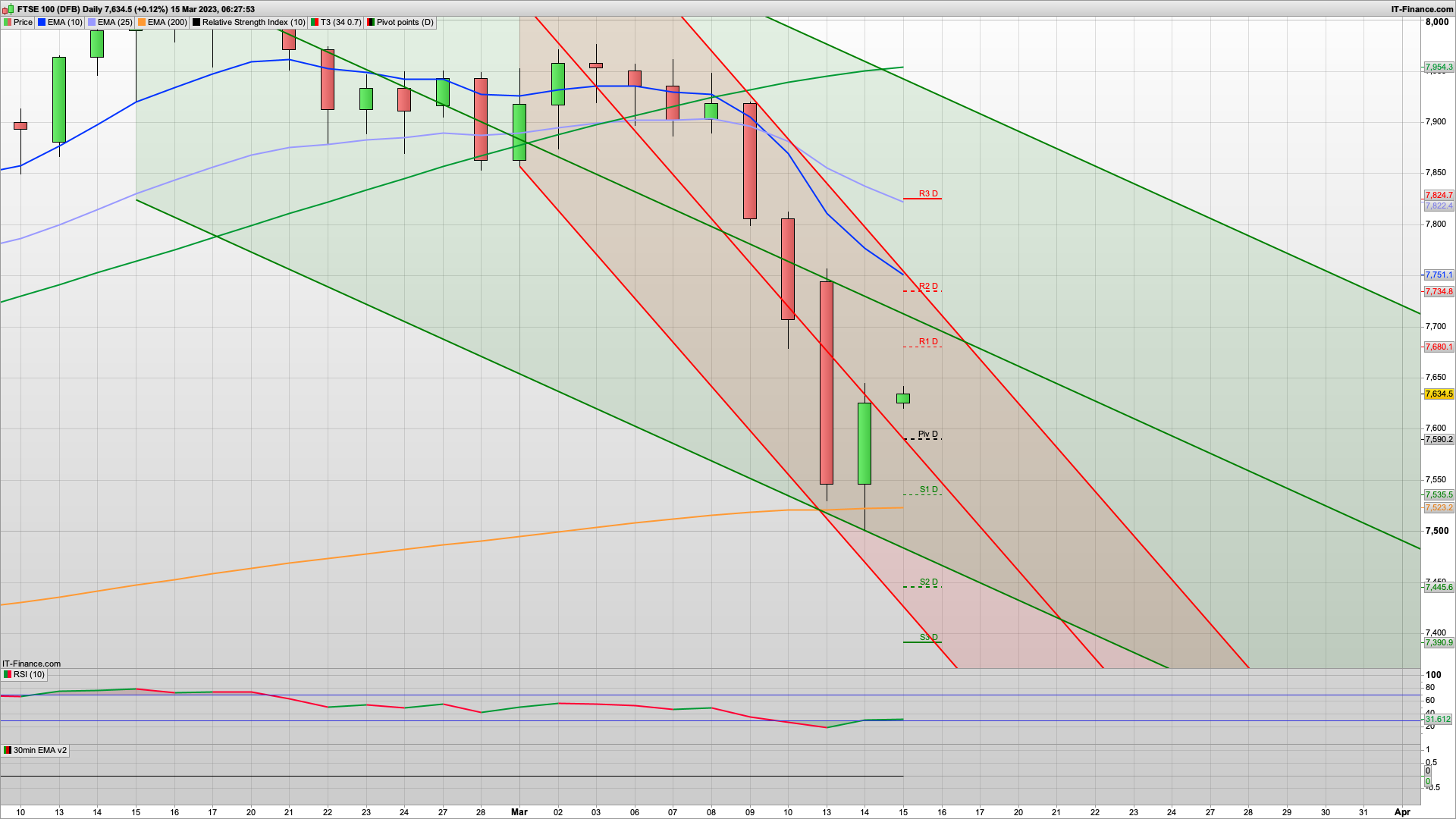 Can the bulls defend 7590 | 7540 7500 7445 support | Wargames | Credit Suisse | 7650 7675 resistance