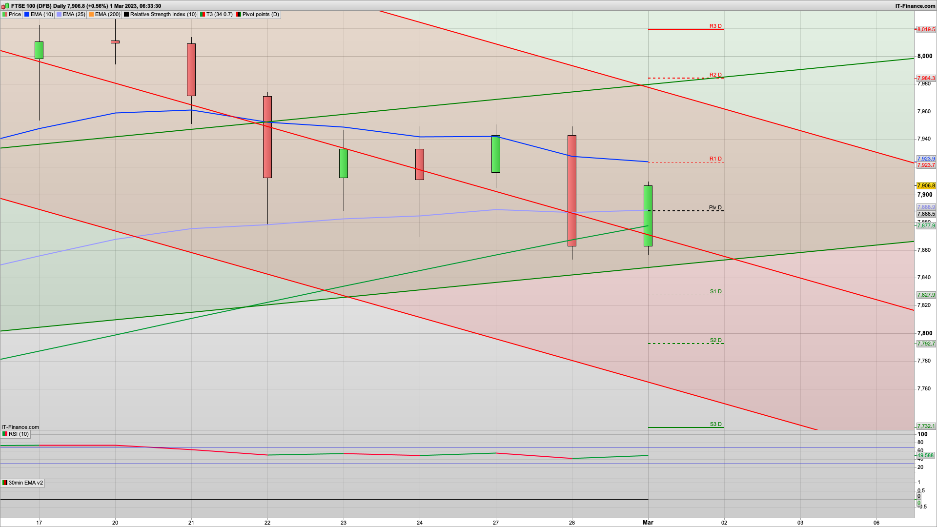 New month money and positive China manufacturing | rise and dip with 7920 7984 resistance | 7888 7830 support