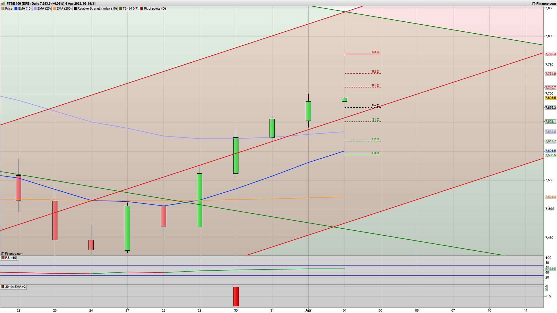 Bear Tuesday with 7730 7770 resistance | 7676 7652 7627 support | Short the rallies today