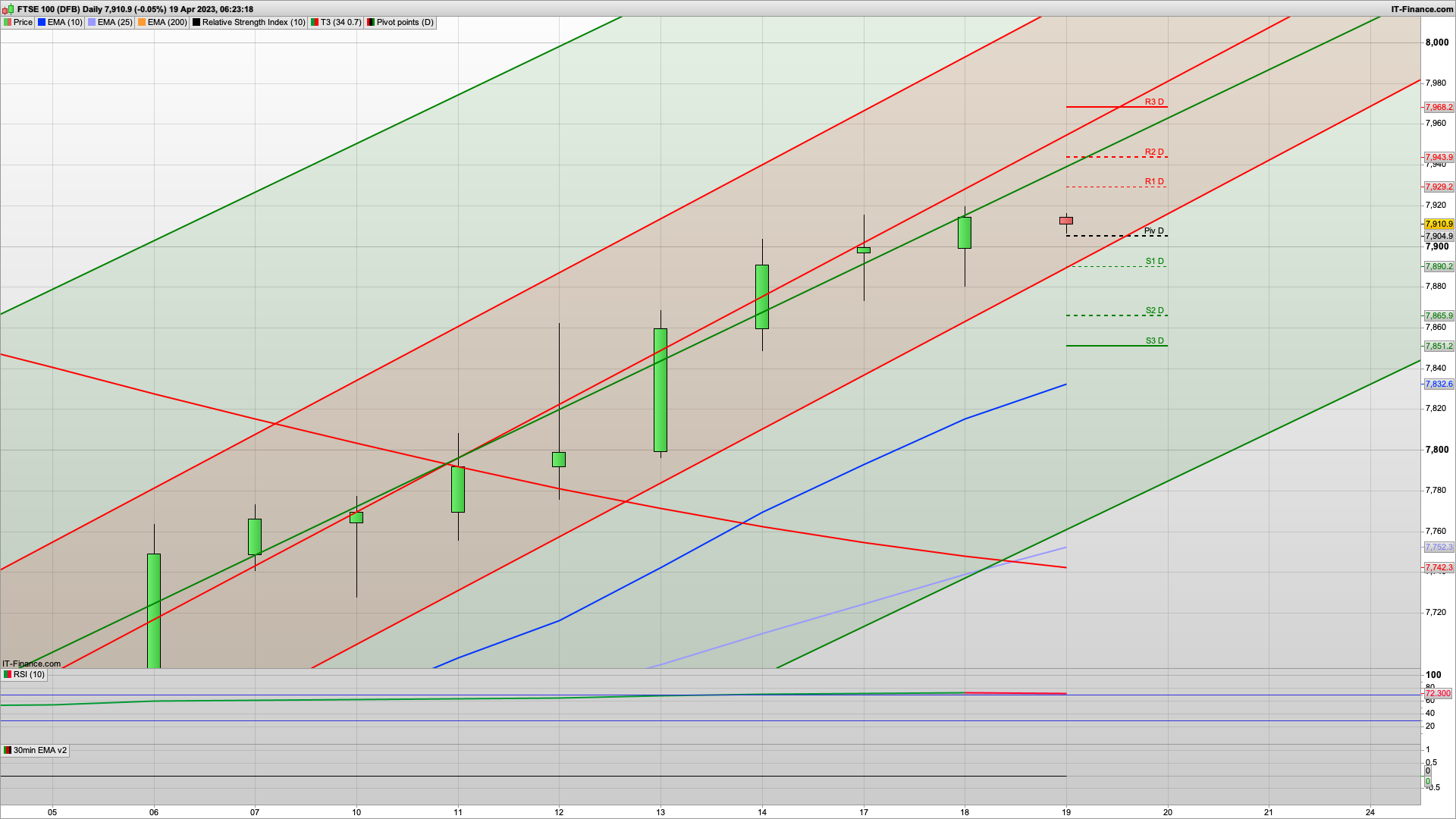 Bulls fail to build | UK Inflation still high | 7890 7875 7850 support | 7929 7968 resistance