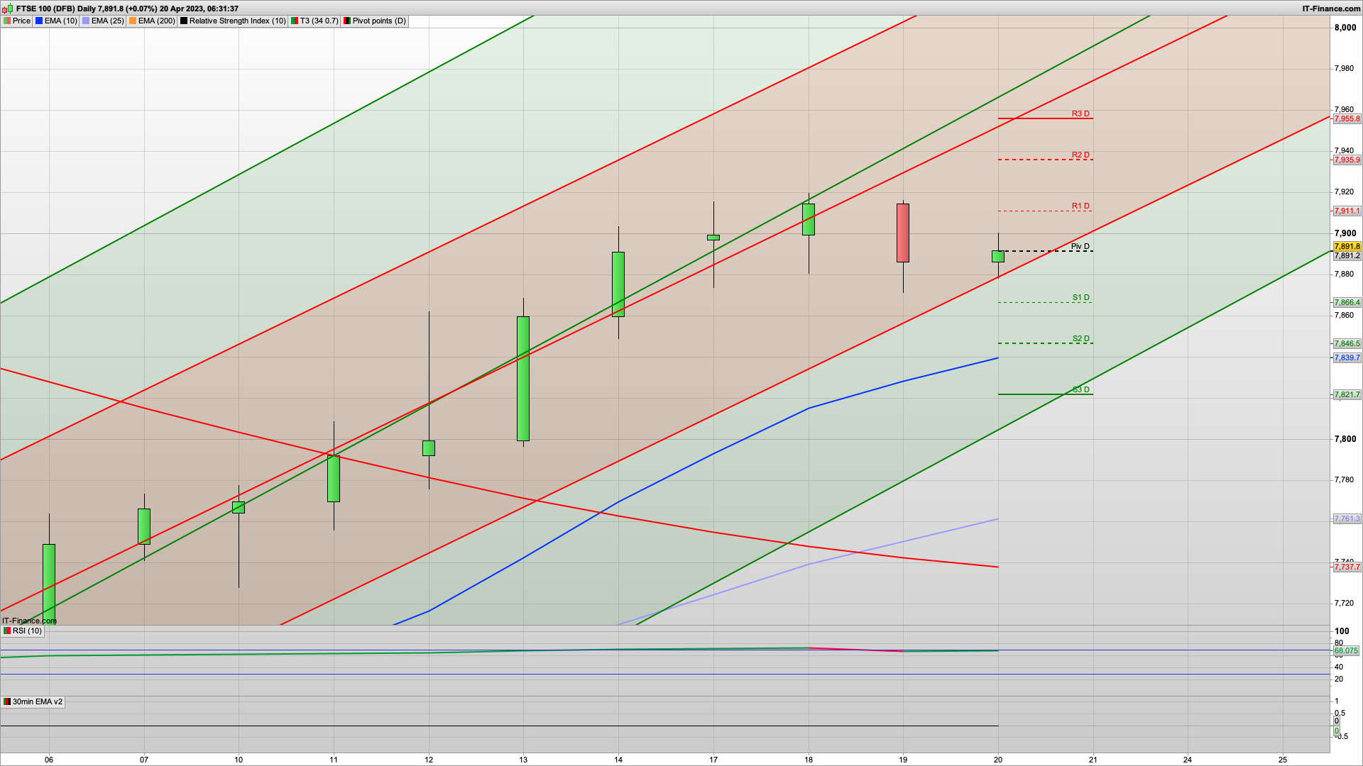 Can the bulls defend 7871 again | 7837 7808 below | 7911 7940 7970 resistance