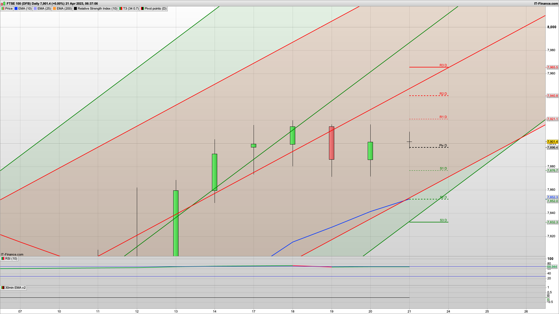 Bulls want to defend 7900 7870 | 7850 below | Expiry today | 7921 7965 resistance