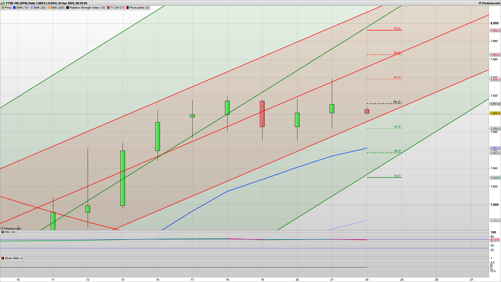 Bull Monday but lots of news this week | 7912 7938 7968 resistance | 7870 7850 support