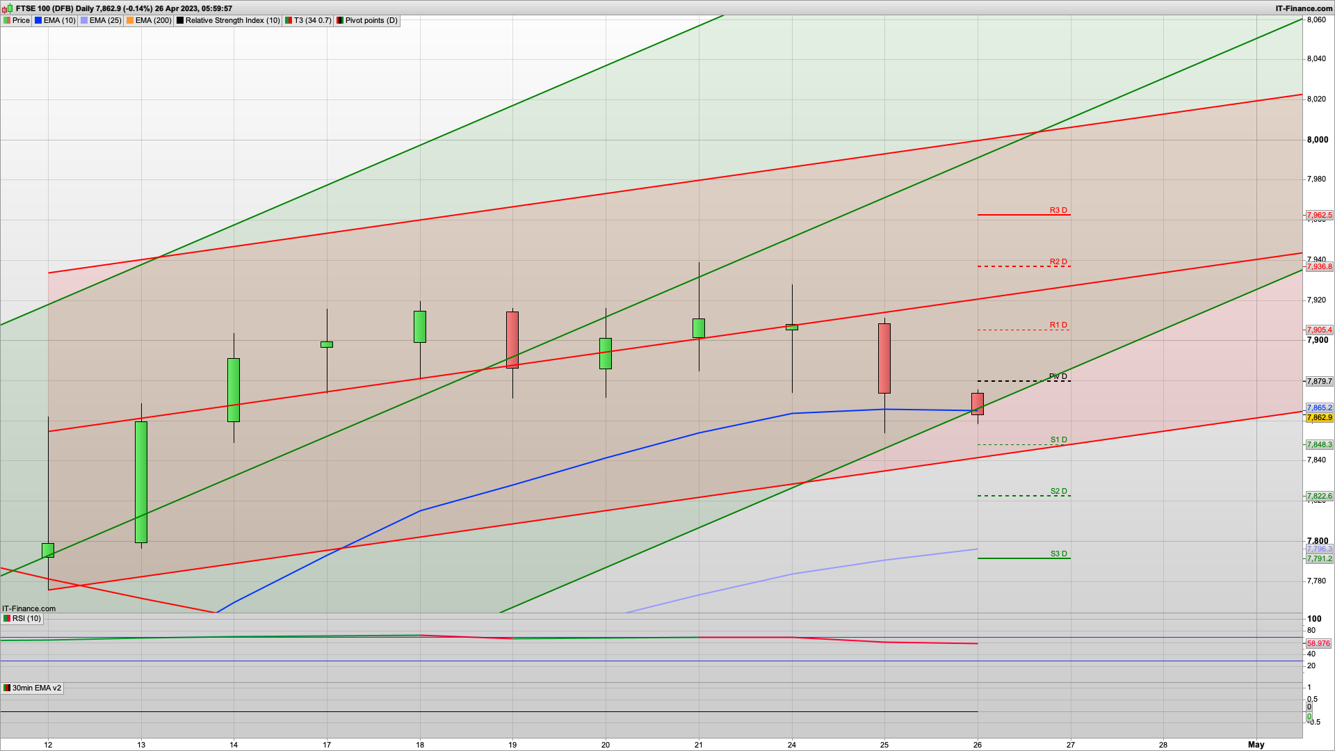 Another day another bank on the ropes | 7840 7800 support | 7928 7962 resistance