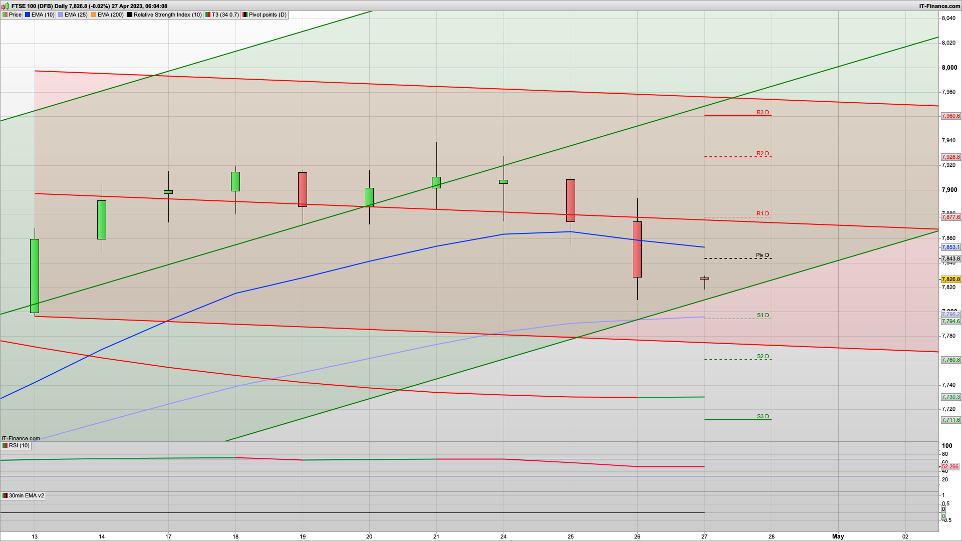Bulls need to fight back across the board | Tech earnings ok | 7843 7865 7892 resistance | 7790 support