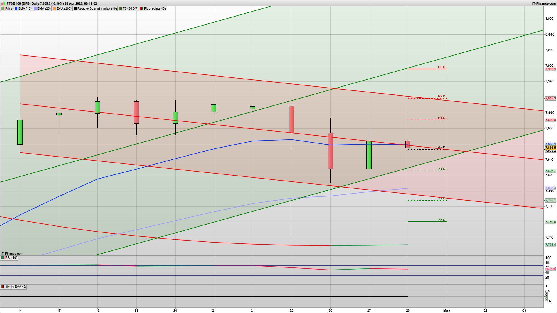 Bulls try but maybe dip and rise today | 7807 7800 7788 support | 7853 7890 7918 resistance