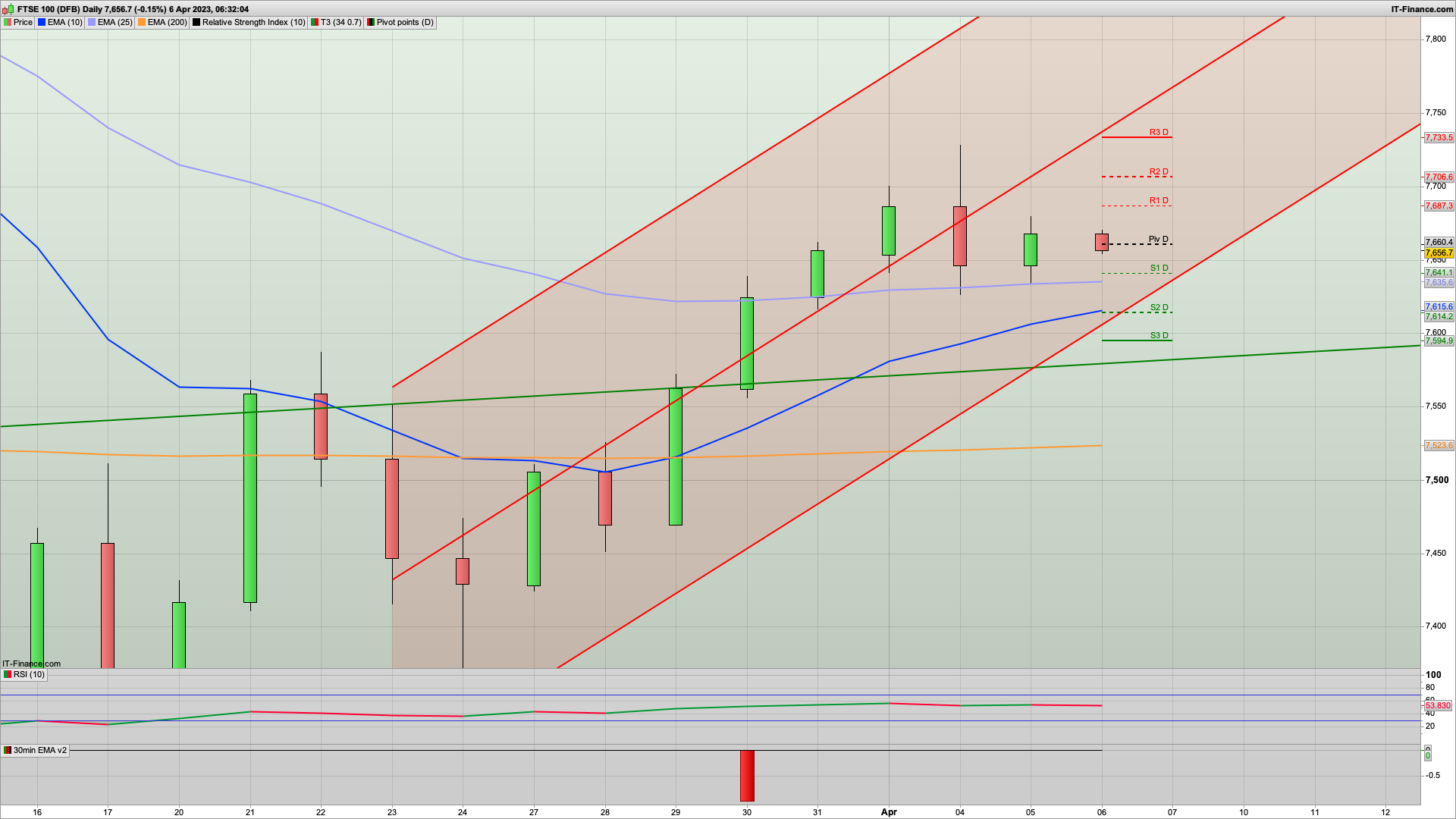 Last day of the week with 7690 7712 7733 resistance | Rise and dip | 7650 7630 support