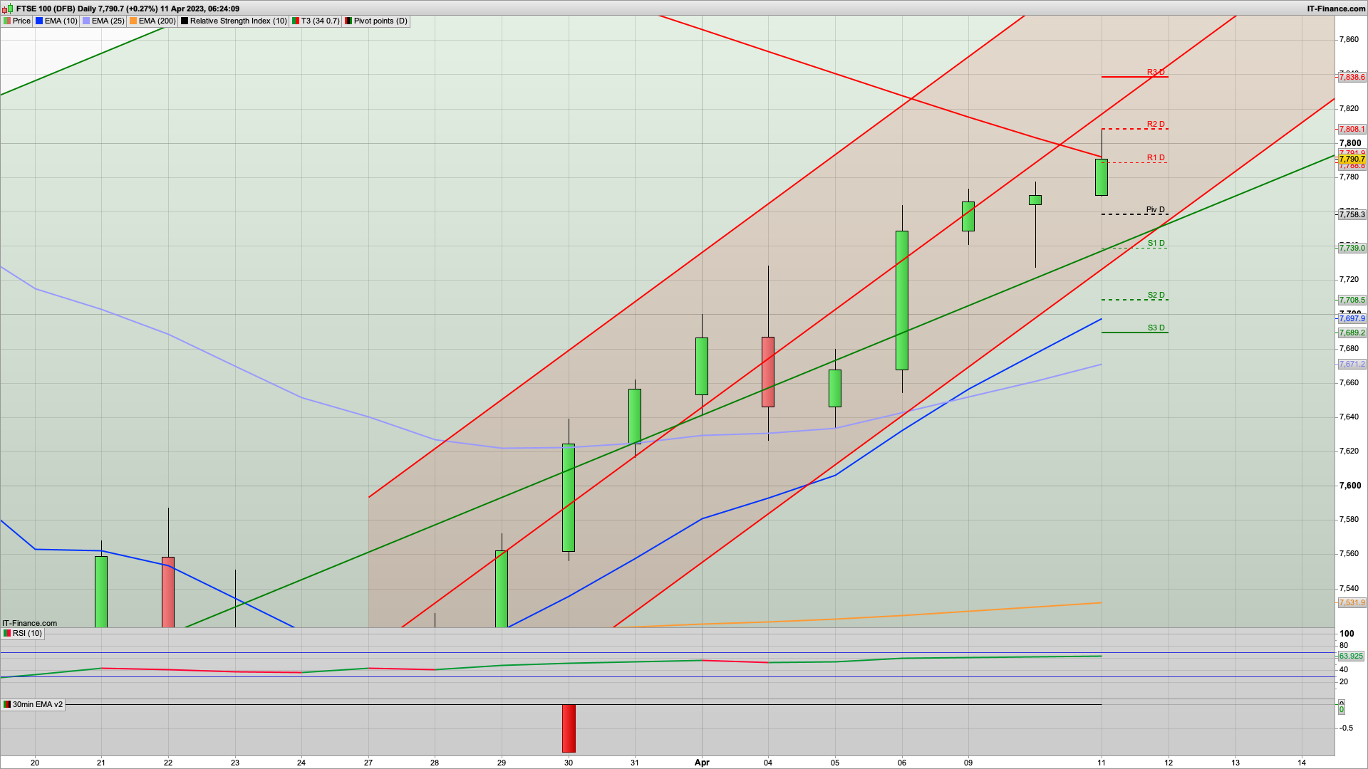 Dip and rise likely with 7770 7730 support | 7810 7838 resistance