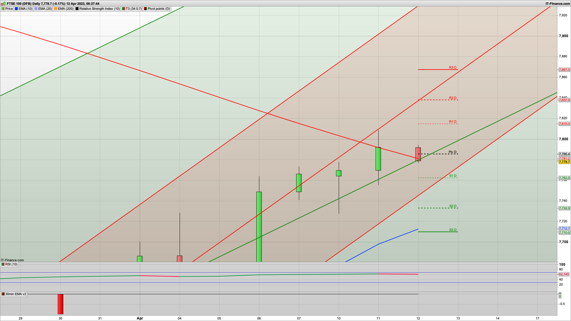 Bulls still in control with US inflation news out | 7838 7867 resistance | 7737 support