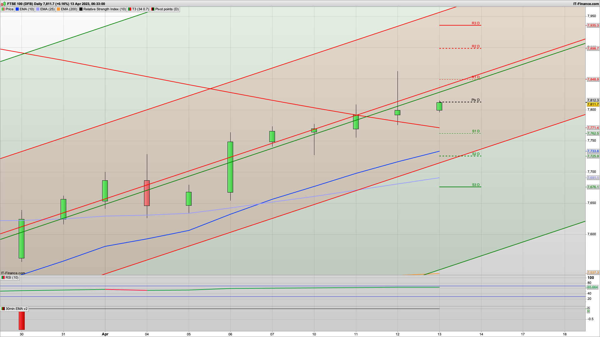Can the bulls defend 7800 with UK GDP flatlining in Feb | 7830 7873 7898 resistance | 7762 support