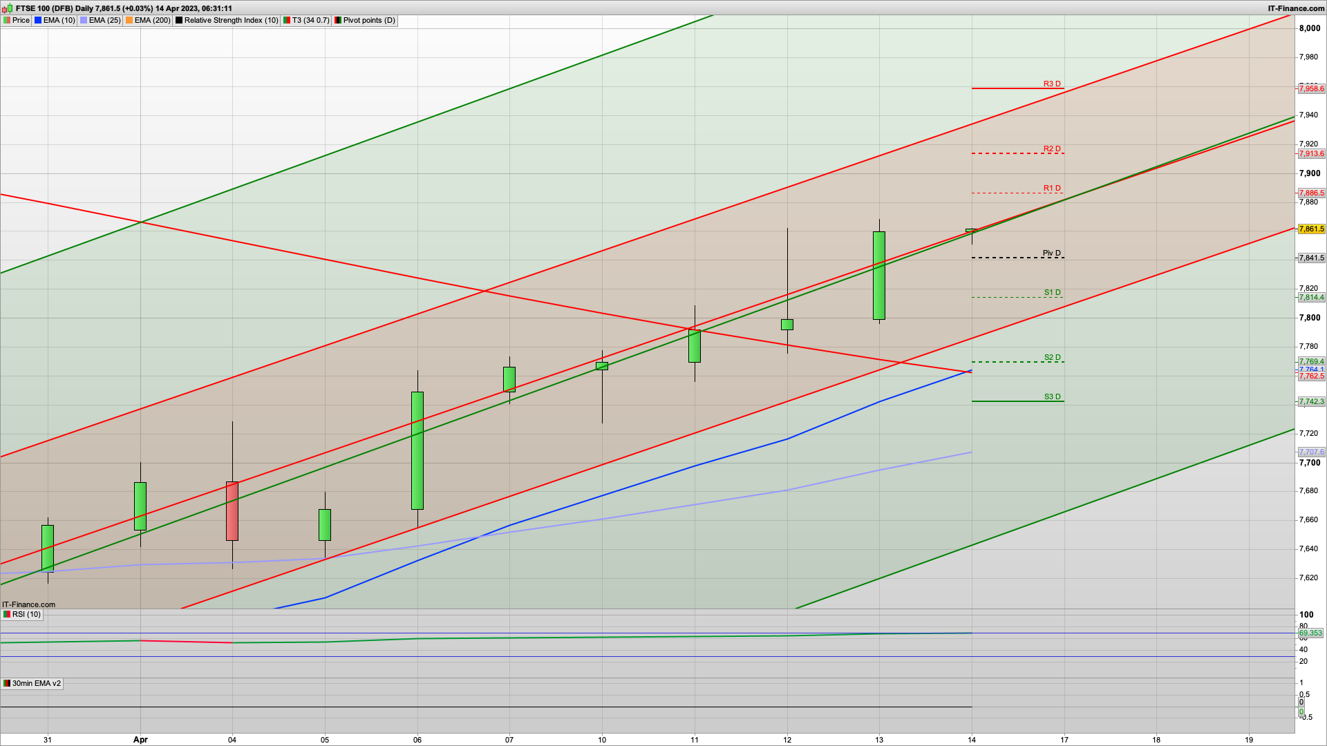 Banks earnings | Feds Hawkish rate cycle ending | 7850 7810 support | 7862 7913 resistance