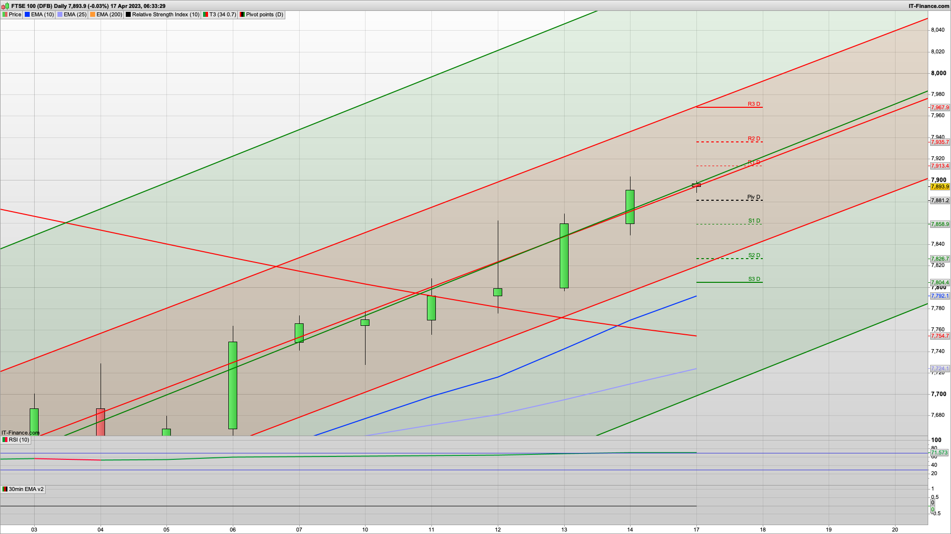 If the bulls can break 7915 then 7968 next | 7881 7830 support | Pause for UK rate rises