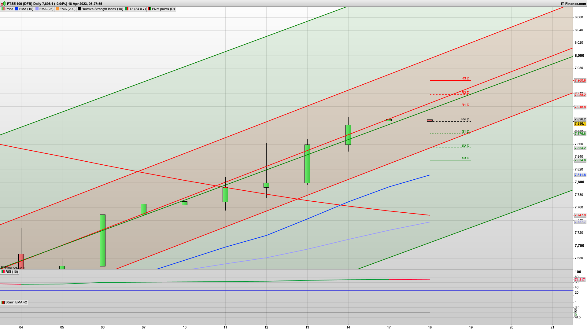 Bulls hang in there but 7918 7970 resistance | SPX break out | 7850 7810 support | Bear Tuesday