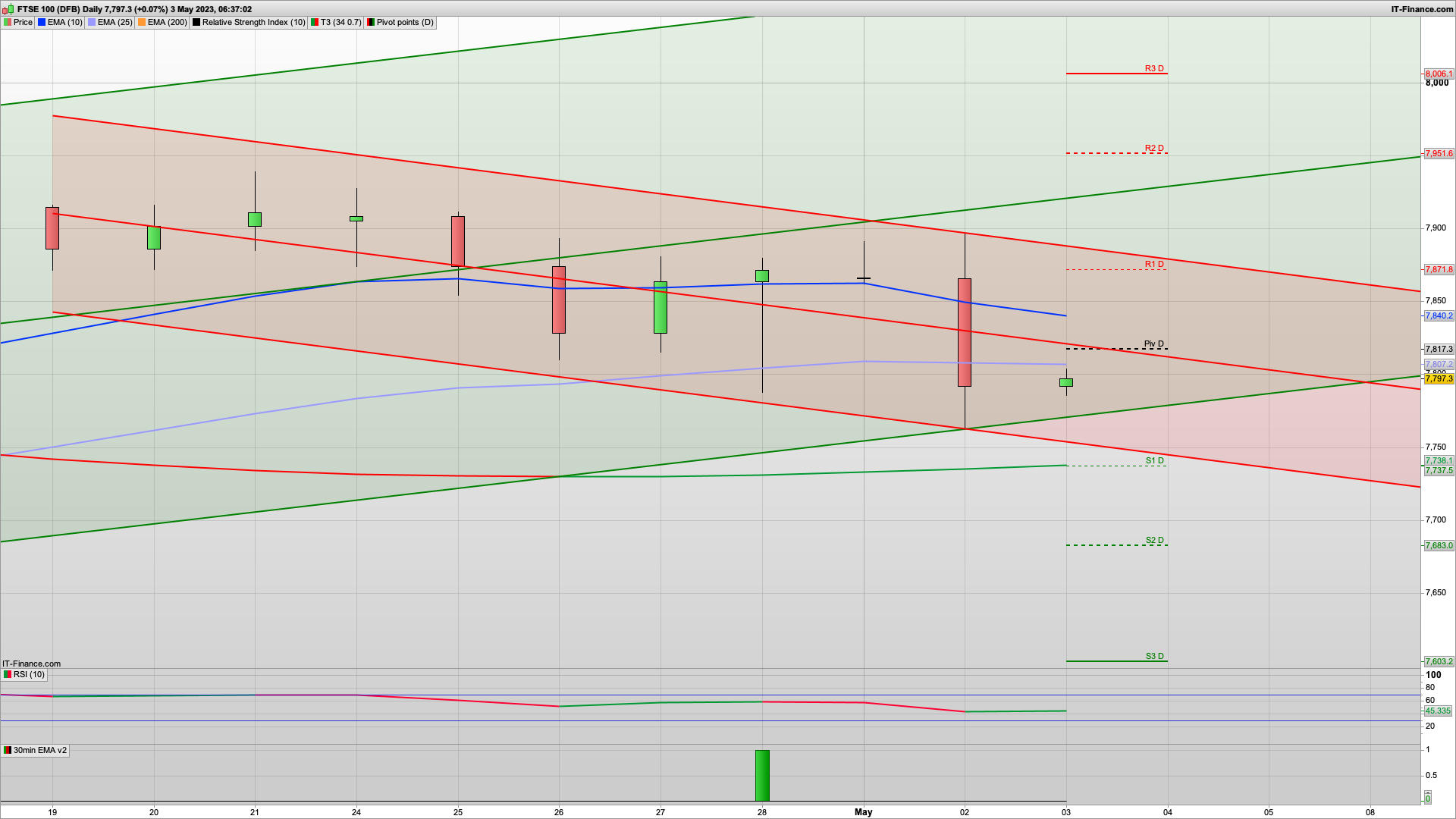 More bank woes | Sell in May kicks in | 7817 7845 resistance |7755 7737 7710 support