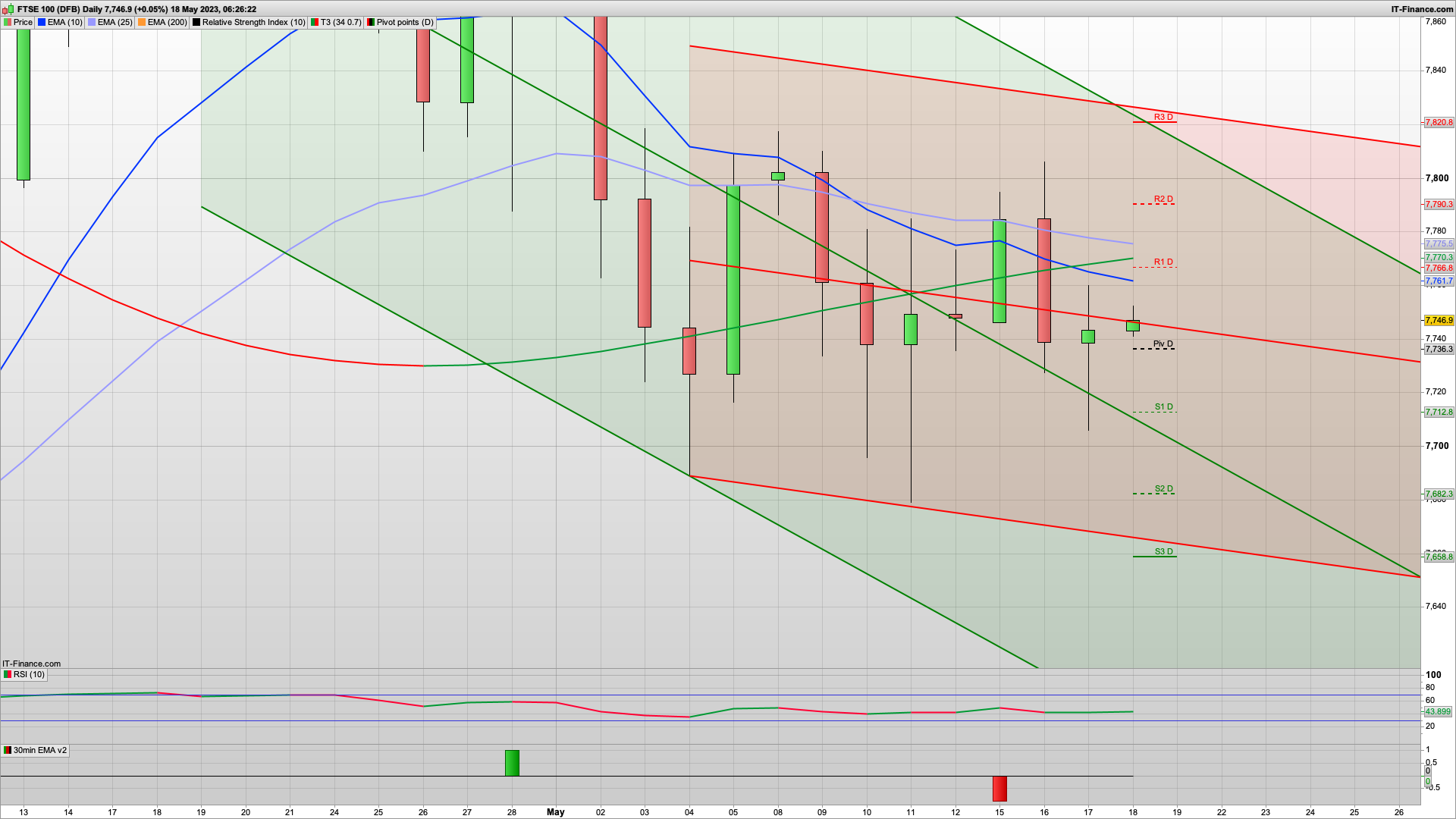 Good hold of 7708 | 7790 bulls to break | 7820 above | 7736 7688 support