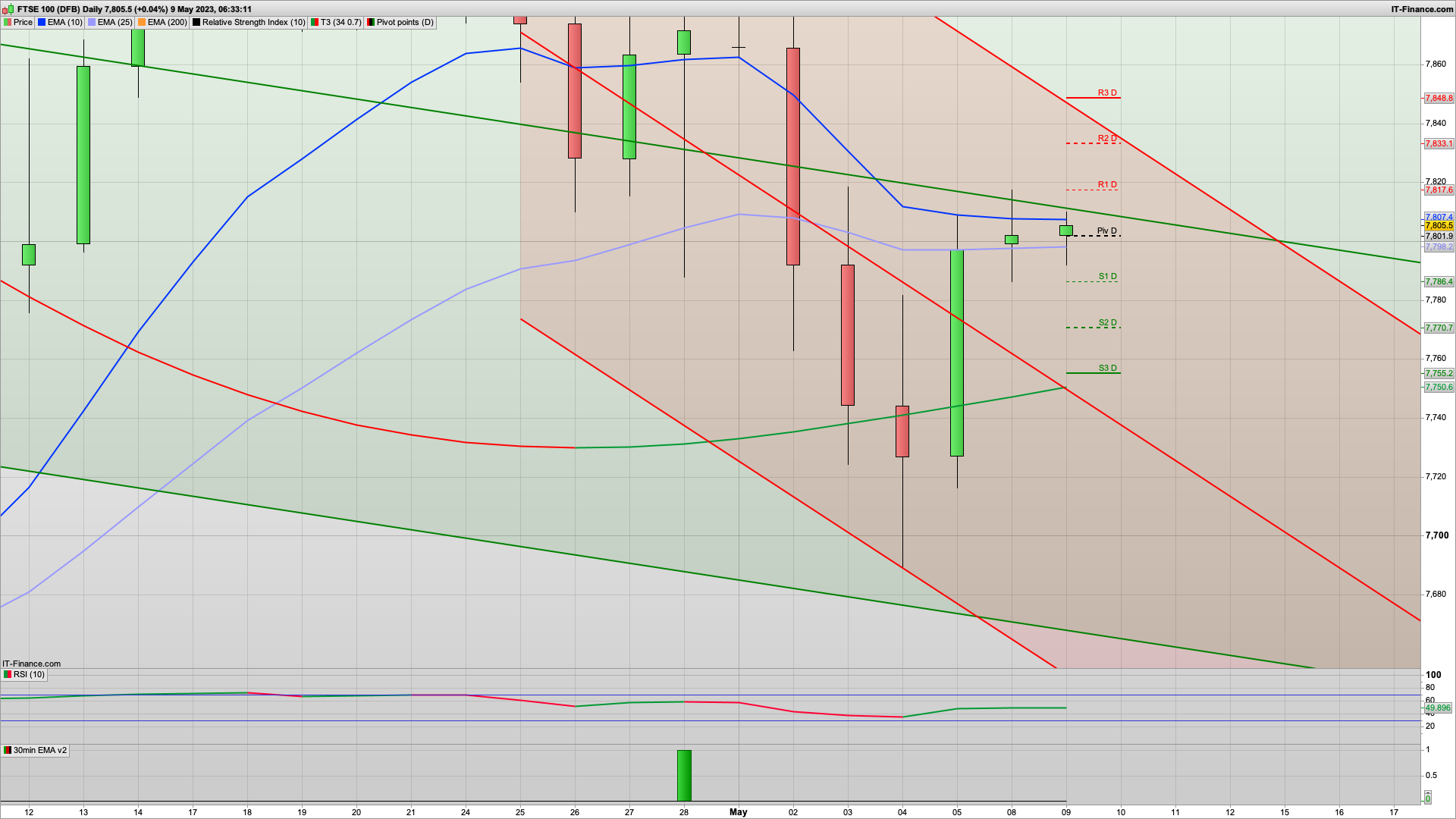 Can the bulls defend 7750 today? US Inflation data Wednesday | 7810 7850 resistance