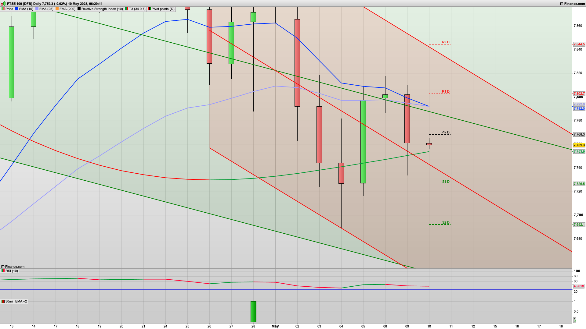 US Inflation news today | 7775 7800 7844 resistance | 7726 7711 7650 support