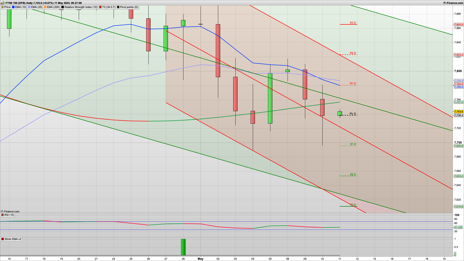 BoE interest rates today 4.5% | 7786 7823 7865 resistance |7733 7695 support