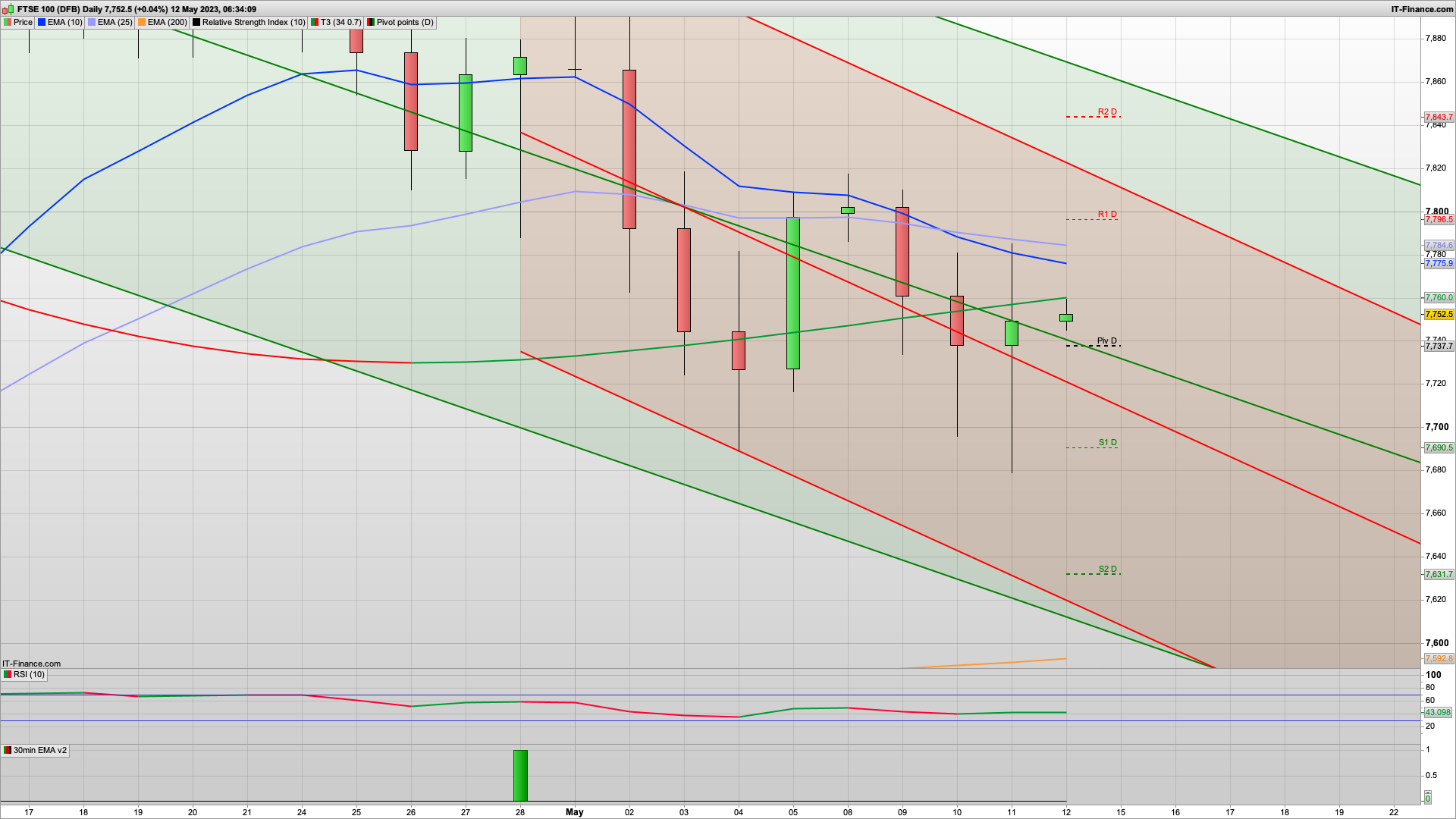 UK GDP 0.1% Q1 | 7796 7820 resistance | 7737 7690 support | Bulls defending
